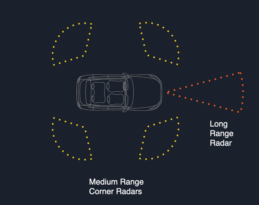 Radars Around a Vehicle, Showing Bird's Eye View (BEV) coverage.